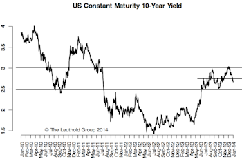 U.S. 10-Year: 245-250 Area A Strong Barrier